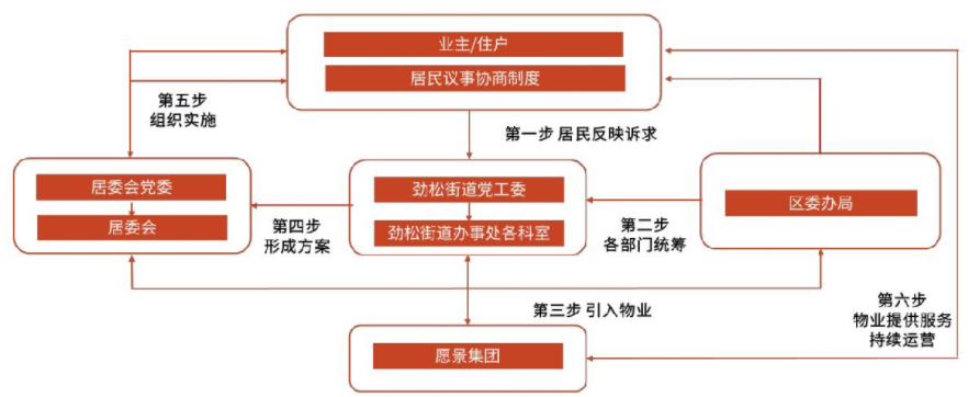 券商觀點｜光大證券：物業(yè)管理行業(yè)發(fā)力掘金存量舊改